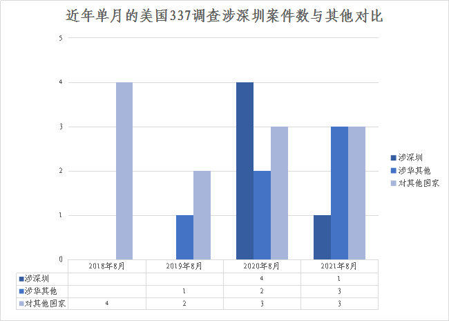 2021年8月深圳市 遭遇贸易摩擦情况简报(图1)